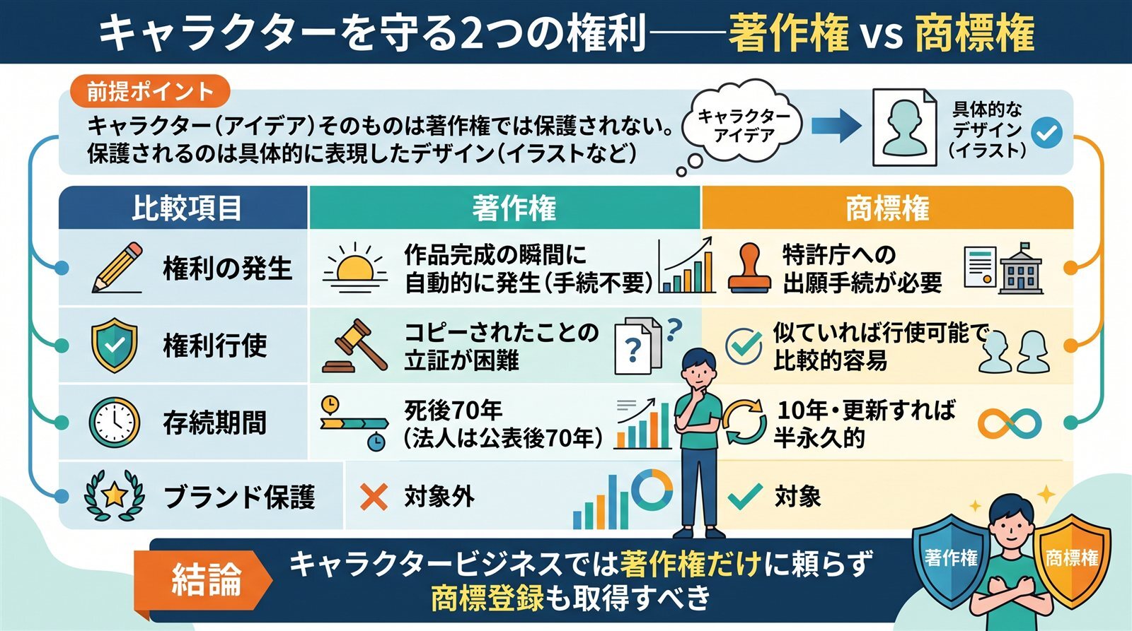 キャラクターを守る著作権と商標権の比較表。著作権は自動発生だが立証が困難で存続は死後70年、商標権は出願手続が必要だが権利行使が容易で更新により半永久的。ブランド保護は商標権のみ対象