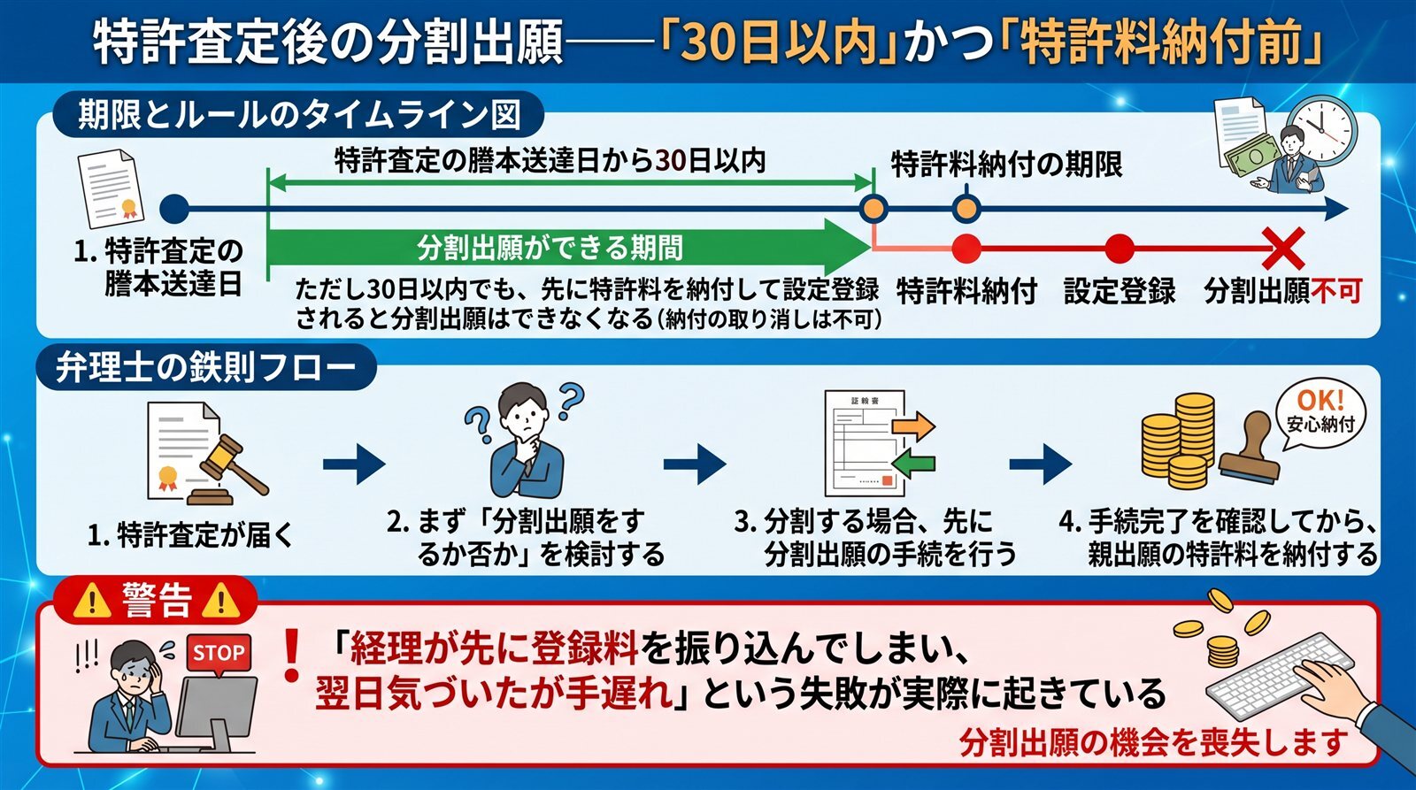特許査定後の分割出願のタイムライン。特許査定の謄本送達日から30日以内かつ特許料納付前のみ分割出願が可能。先に特許料を納付して設定登録されると分割出願は不可。分割出願を先に行い、完了確認後に特許料を納付するのが鉄則