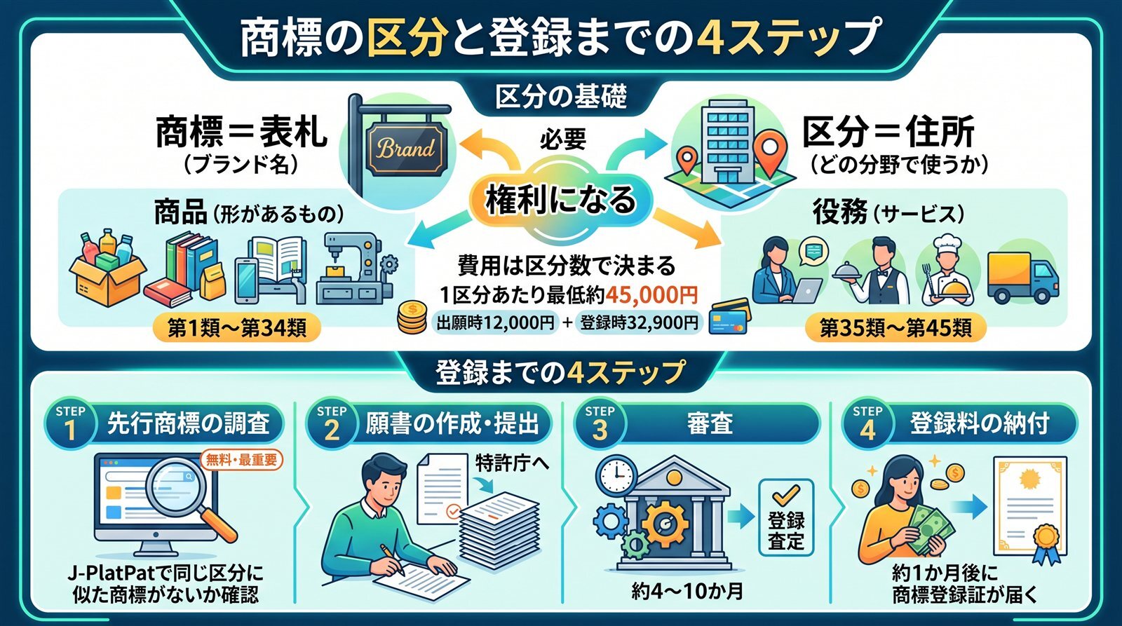 商標の区分と登録までの4ステップ。区分は全45種類(第1〜34類が商品、第35〜45類が役務)で費用は区分数で決まる(1区分あたり最低約45,000円)。STEP1先行商標調査(J-PlatPat)、STEP2願書の作成・提出、STEP3審査(約4〜10か月)、STEP4登録料の納付